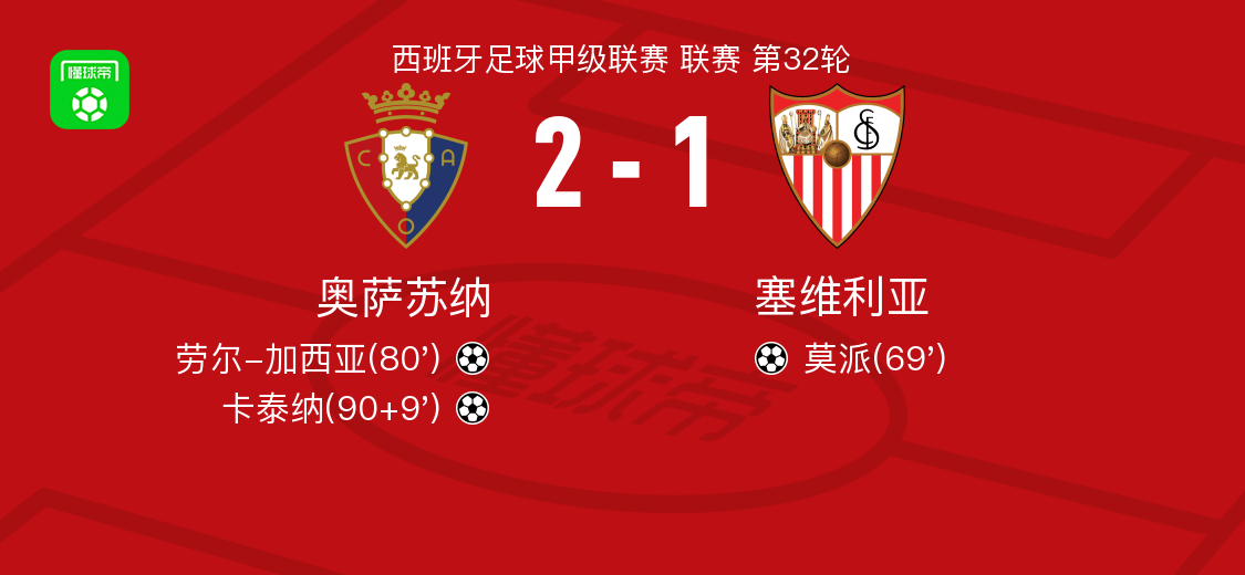 app下载-奥萨苏纳2-1逆转塞维利亚，卡泰纳、劳尔-加西亚破门